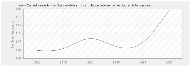 Le Quesnel-Aubry : Interpolation cubique de l'évolution de la population